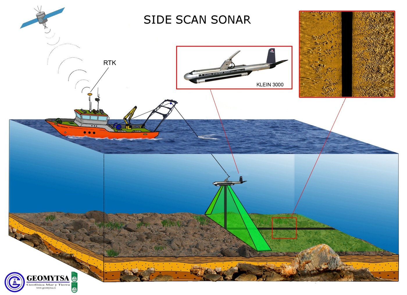 Registro del fondo marino con sonar de barrido lateral en cubierta